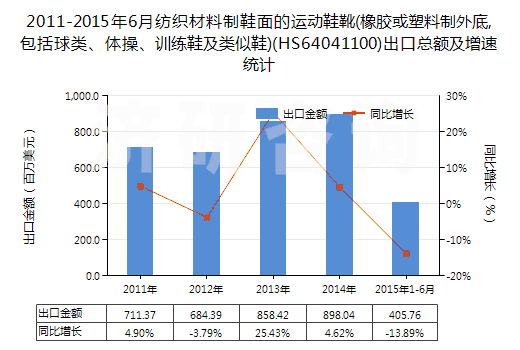 2011-2015年6月紡織材料制鞋面的運(yùn)動鞋靴(橡膠或塑料制外底,包括球類、體操、訓(xùn)練鞋及類似鞋)(HS64041100)出口總額及增速統(tǒng)計